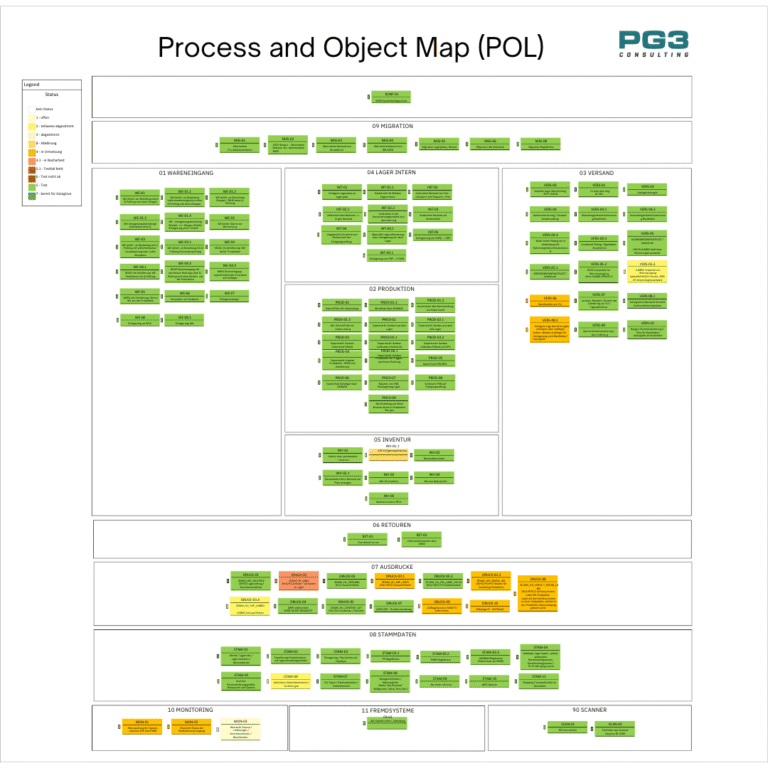 POL - Process and Object Map von PG3 Consulting